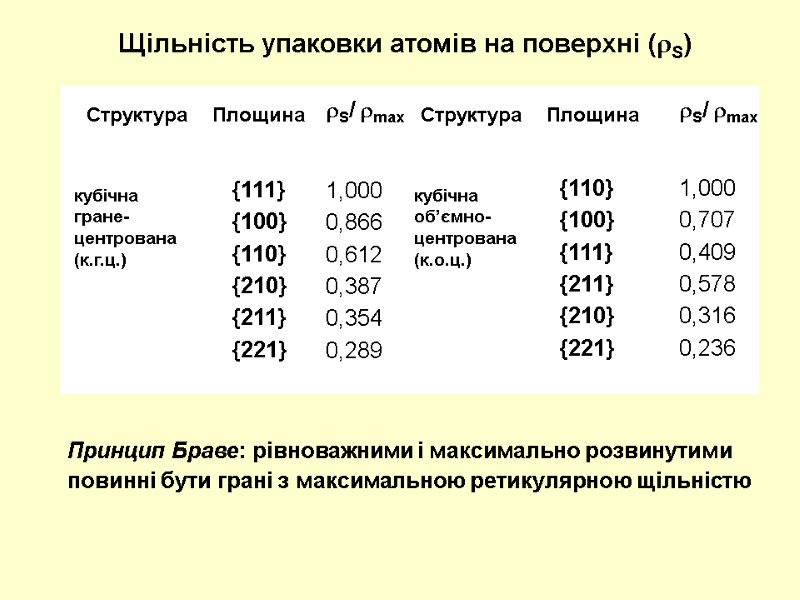 Щільність упаковки атомів на поверхні (S) Структура Площина Структура Площина S/ max S/ max